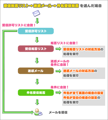 受信拒否リスト→迷惑メール→件名受信拒否