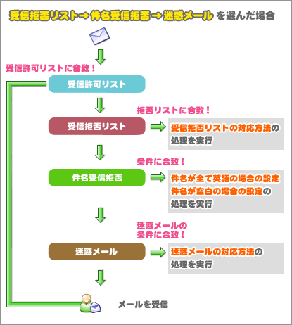 受信拒否リスト→件名受信拒否→迷惑メール否