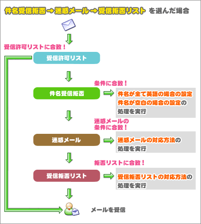 件名受信拒否→迷惑メール→受信拒否リスト