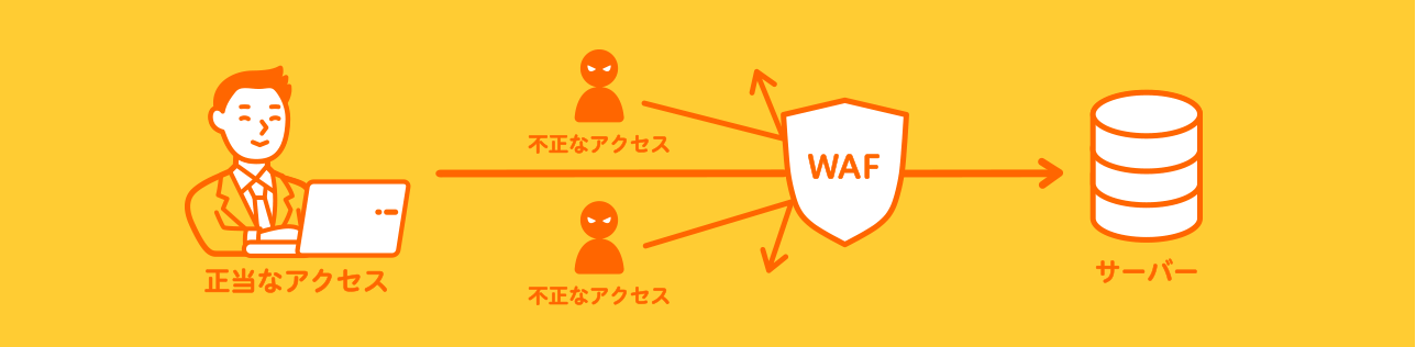 正当なアクセスのみ通過可能に