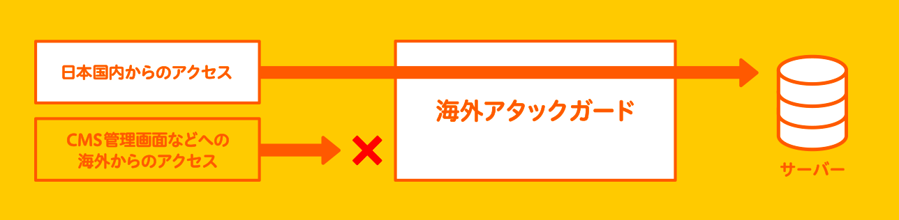 不正アクセスからあなたのサイトを守ります