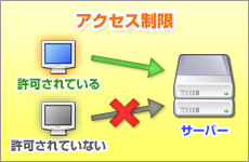 .ftpaccessによって許可されているアクセスだけ通過できている様子の図解