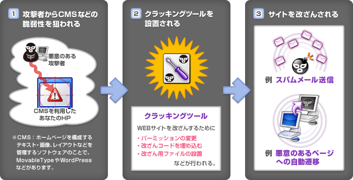 1. 攻撃者からCMSなどを利用したホームページ（WEBサイト）の脆弱性を狙われる（CMS：ホームページを構成するテキスト・画像・レイアウトなどを管理するソフトウェアのことで、MovableTypeやWordPressなどがあります）。 2. クラッキングツールを設置される（クラッキングツールはWEBサイトを改ざんするために使用されるもので、パーミッションの変更、改ざんコードの埋め込み、改ざん用ファイルの設置などが行われる）。 3. サイトを改ざんされる。例としてスパムメール送信や悪意あるページへの自動遷移がある。